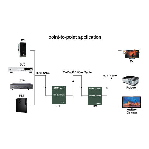 SOFLY HDES02-M - HDMI Extender Matrix 120m - OBM Distribution, Inc.