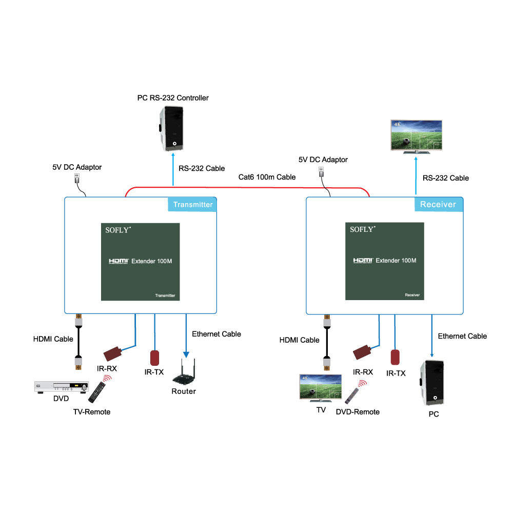 SOFLY HDES03 - HDMI Extender 100m (black) - OBM Distribution, Inc.