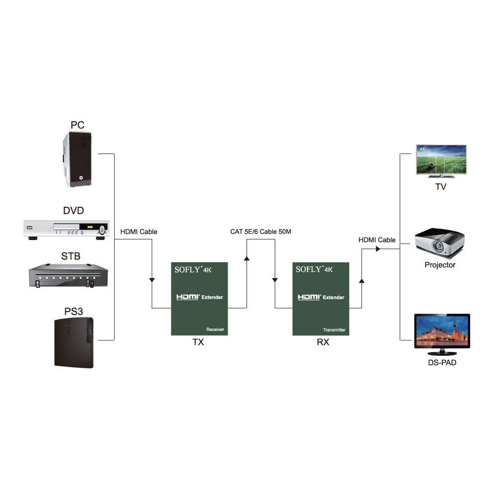 SOFLY HDES13 - 4K HDMI Extender (50m) - OBM Distribution, Inc.