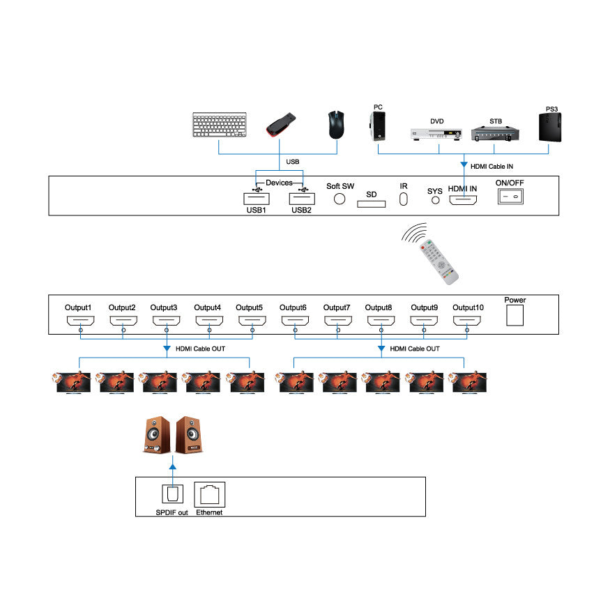 SOFLY HDMP10-V1.4 - 10 way HDMI Media Player - OBM Distribution, Inc.