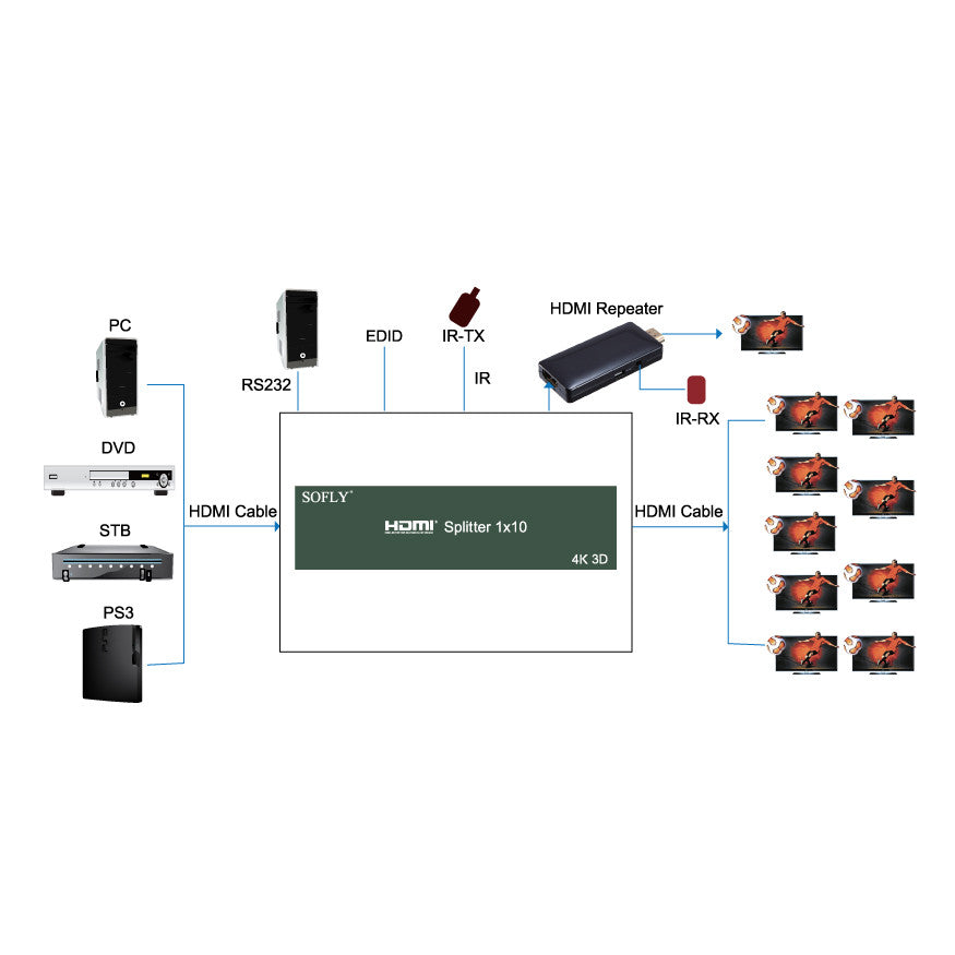 SOFLY HDSP10-V1.4 HDMI Splitter 1x10，V1.4 with HDCP - OBM Distribution, Inc.