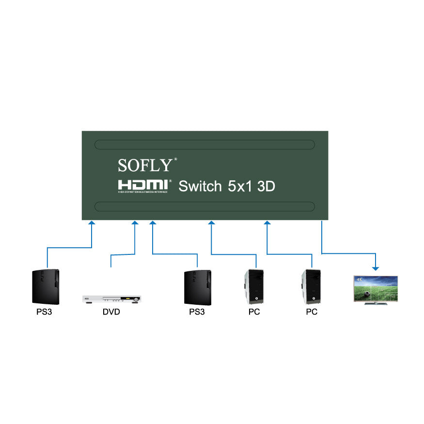 SOFLY HDSW5-US - HDMI Switch 5x1 - OBM Distribution, Inc.