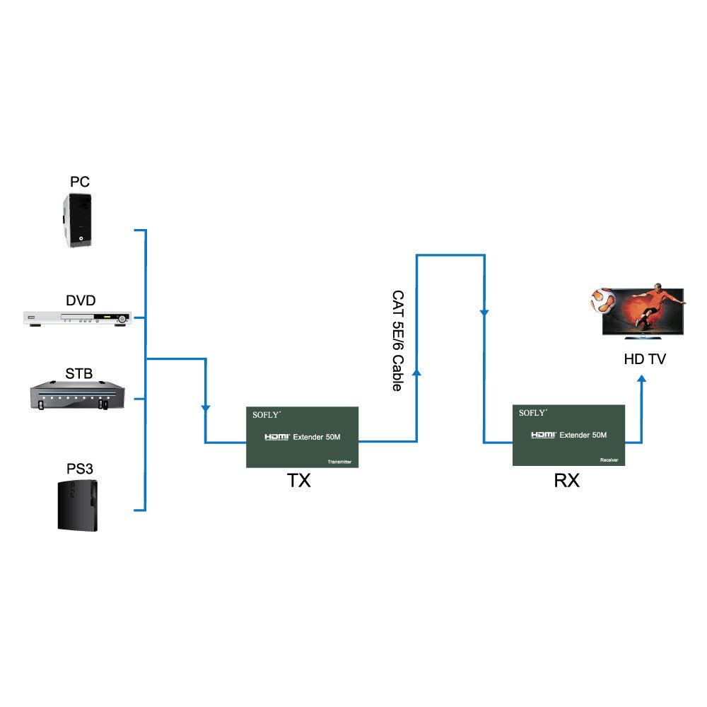 SOFLY HDES01-IR - HDMI Extender 60m with IR - OBM Distribution, Inc.