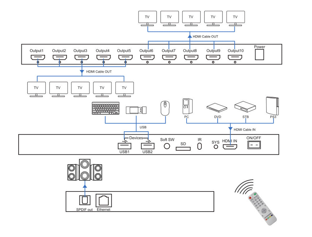 SFX HDMP01-V2.0 HDMI 2.0 8-Way Media Player - OBM Distribution, Inc.