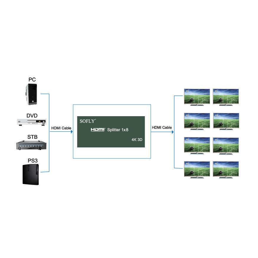 SOFLY SP8-US HDMI Splitter 1X8, V1.4 with HDCP - OBM Distribution, Inc.
